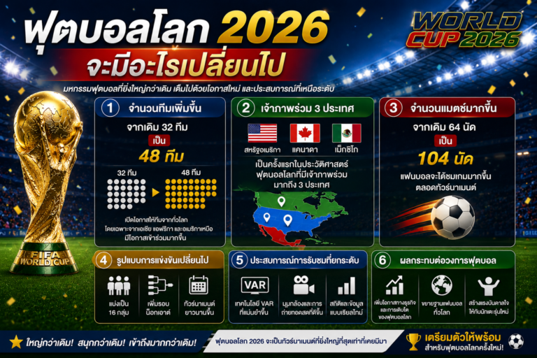 ภาพสรุปฟุตบอลโลก 2026 จะมีอะไรเปลี่ยนไป พร้อมข้อมูล 48 ทีม เจ้าภาพ 3 ประเทศ และจำนวนแมตช์ที่เพิ่มขึ้น
